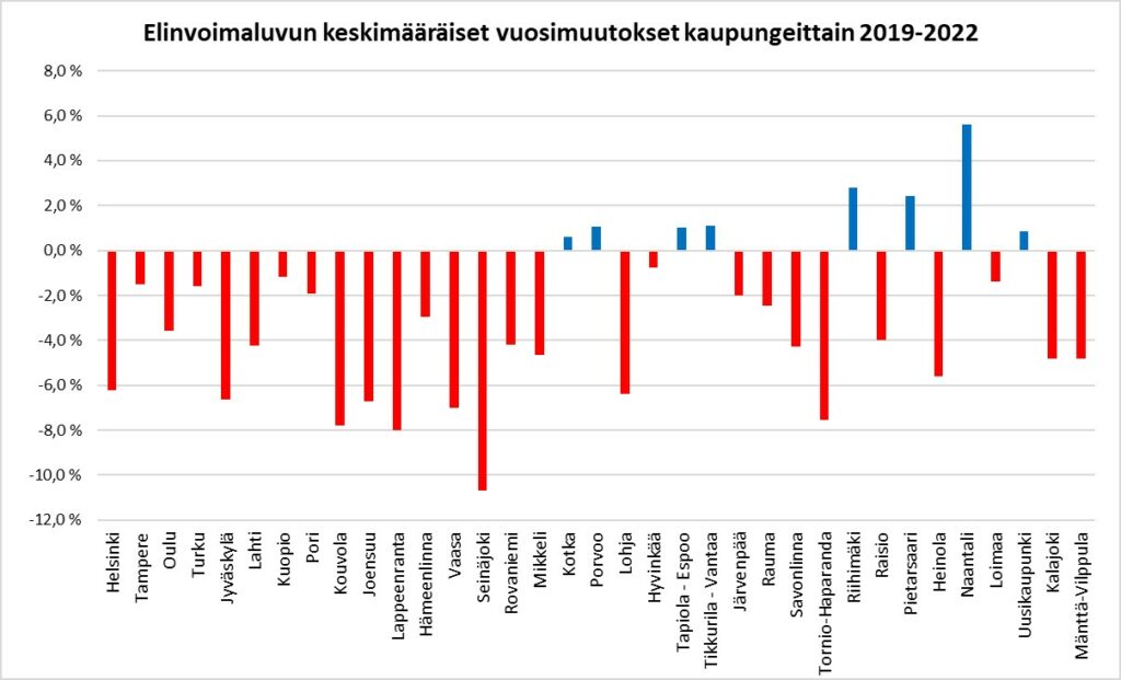 Elinvoimaa ilmentävä kaavio.