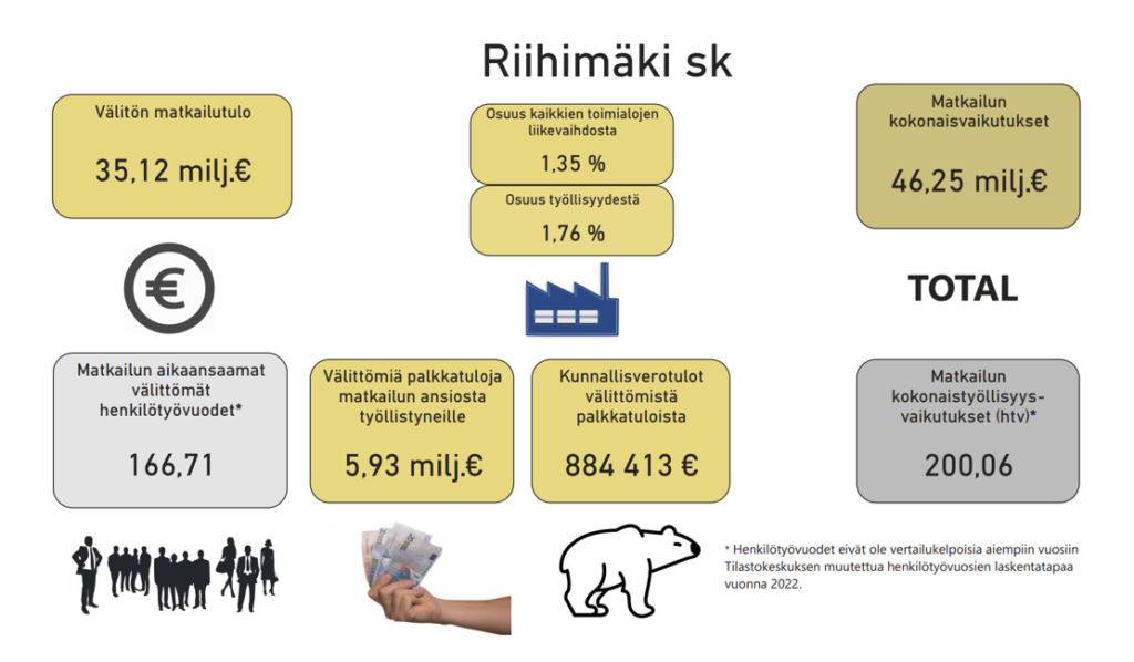 Graafiikka jossa kerrotaan Riihimäen seudun matkailun tulo ja työllisyys vaikutuksista