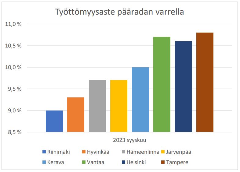 Taulukosta ilmenee, että syyskuussa 2023 Riihimäen työttämyysaste oli 9,0 %, Hyvinkään 9,3 %, Hämeenlinnan ja Järvenpään 9,7 %, Keravan 10,0 %, Helsingin 10,6 %, Vantaan 10,7 % ja Tampereen 10,8 %.