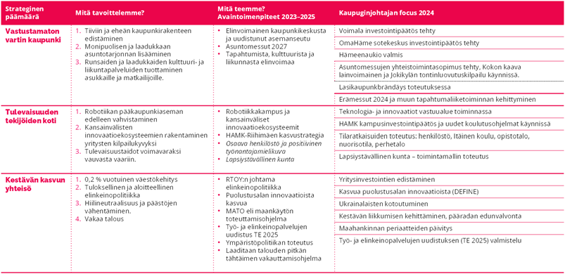 Taulukko, joka sisältää Seuraavana Riihimäki -kehitysohjelman strategisten päämäärien (Vastustamaton vartin kaupunki, Tulevaisuuden tekijöiden koti sekä Kestävän kasvun yhteisö) tavoitteet, avaintoimenpiteet sekä toimenpiteet, joihin kaupunginjohtaja keskittyy vuonna 2024. 