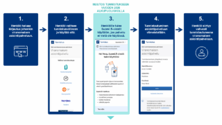 Kuvaus vaiheittain viestit-palvelun käyttöönotosta