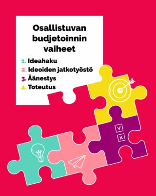 Osallistuvan budjetoinnin vaiheet ovat Ideahaku, Ideoiden jatkotyöstö, Äänestys ja Toteutus.
